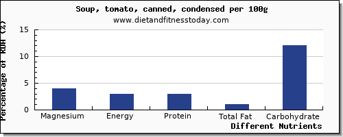 chart to show highest magnesium in tomato soup per 100g